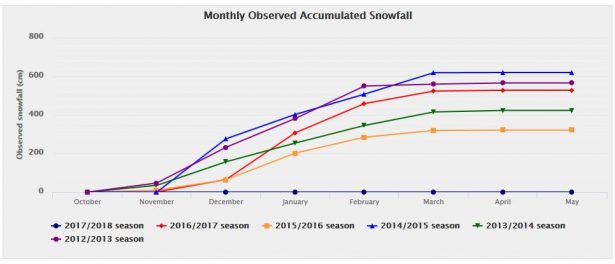 hakuba snowfall records