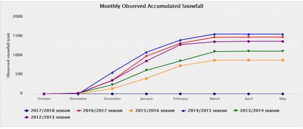 myoko snowfall records